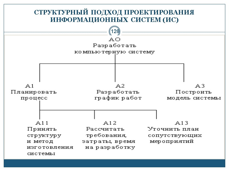 128 СТРУКТУРНЫЙ ПОДХОД ПРОЕКТИРОВАНИЯ ИНФОРМАЦИОННЫХ СИСТЕМ (ИС)